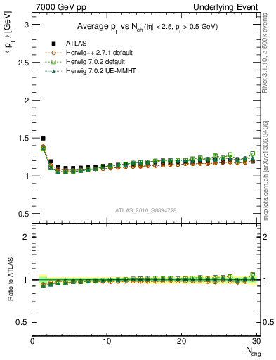 Plot of avgpt-vs-nch-twrd in 7000 GeV pp collisions