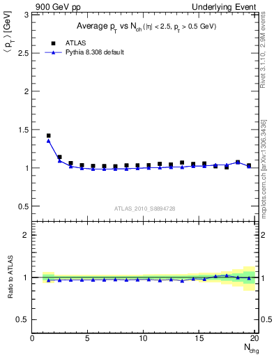 Plot of avgpt-vs-nch-twrd in 900 GeV pp collisions