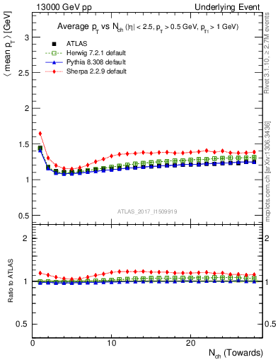 Plot of avgpt-vs-nch-twrd in 13000 GeV pp collisions