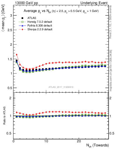 Plot of avgpt-vs-nch-twrd in 13000 GeV pp collisions