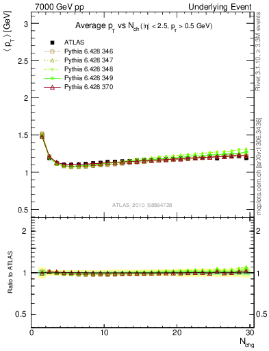 Plot of avgpt-vs-nch-twrd in 7000 GeV pp collisions