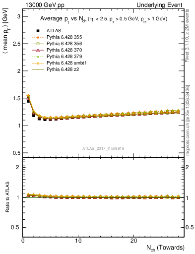 Plot of avgpt-vs-nch-twrd in 13000 GeV pp collisions