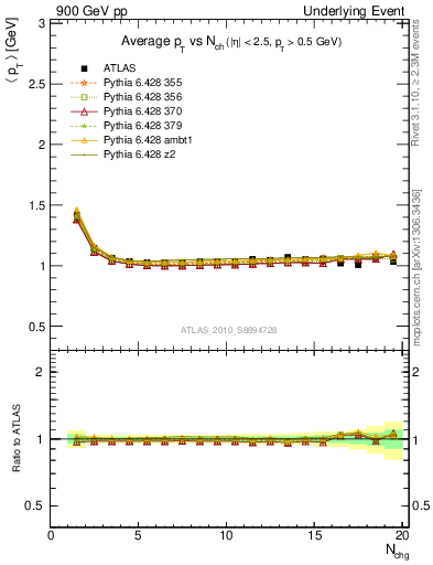 Plot of avgpt-vs-nch-twrd in 900 GeV pp collisions