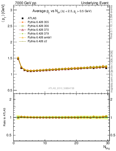 Plot of avgpt-vs-nch-twrd in 7000 GeV pp collisions