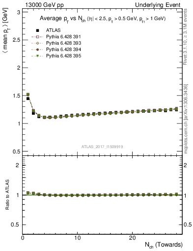 Plot of avgpt-vs-nch-twrd in 13000 GeV pp collisions