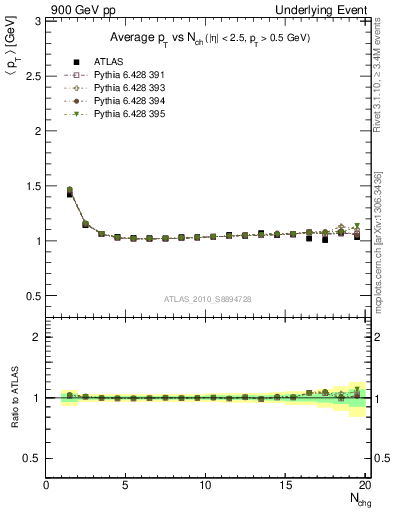 Plot of avgpt-vs-nch-twrd in 900 GeV pp collisions