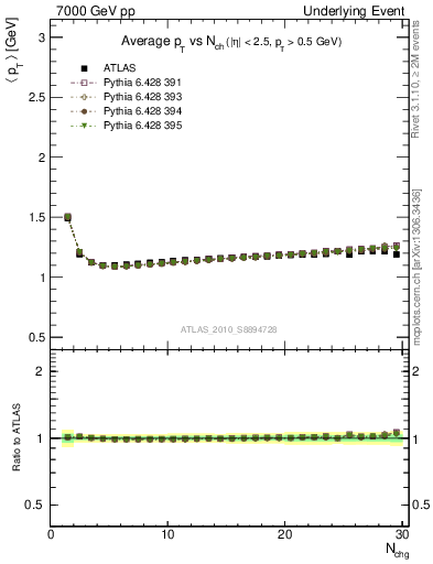 Plot of avgpt-vs-nch-twrd in 7000 GeV pp collisions