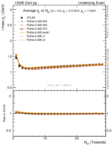 Plot of avgpt-vs-nch-twrd in 13000 GeV pp collisions