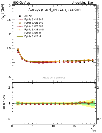 Plot of avgpt-vs-nch-twrd in 900 GeV pp collisions