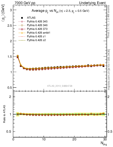 Plot of avgpt-vs-nch-twrd in 7000 GeV pp collisions