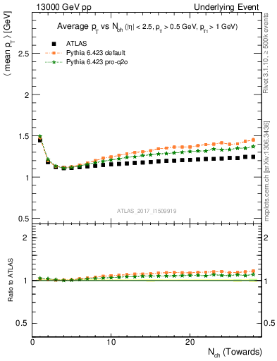 Plot of avgpt-vs-nch-twrd in 13000 GeV pp collisions