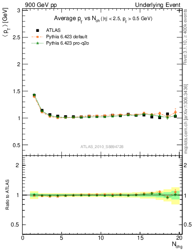 Plot of avgpt-vs-nch-twrd in 900 GeV pp collisions