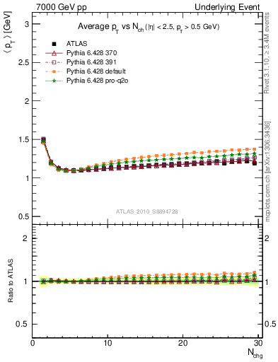 Plot of avgpt-vs-nch-twrd in 7000 GeV pp collisions