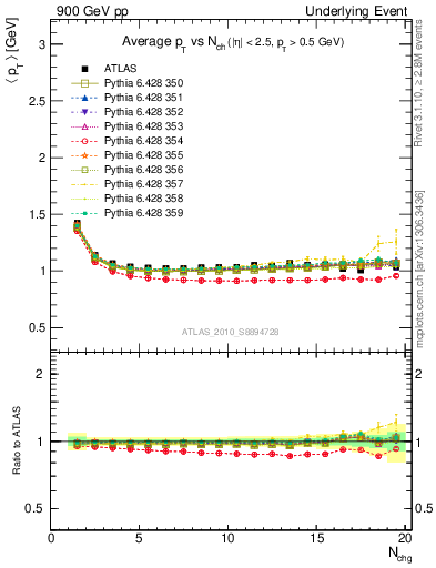 Plot of avgpt-vs-nch-twrd in 900 GeV pp collisions