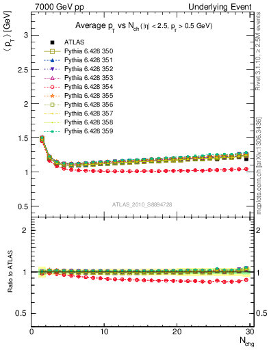 Plot of avgpt-vs-nch-twrd in 7000 GeV pp collisions