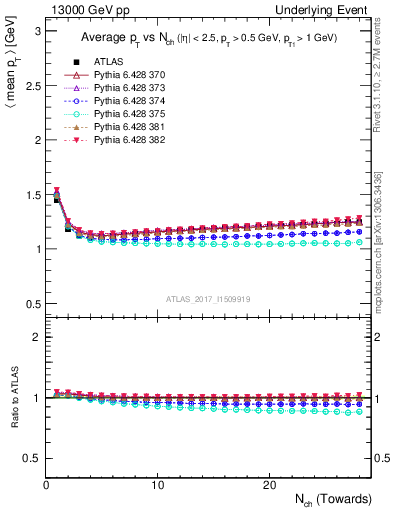 Plot of avgpt-vs-nch-twrd in 13000 GeV pp collisions