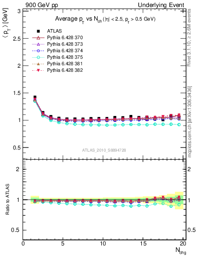 Plot of avgpt-vs-nch-twrd in 900 GeV pp collisions