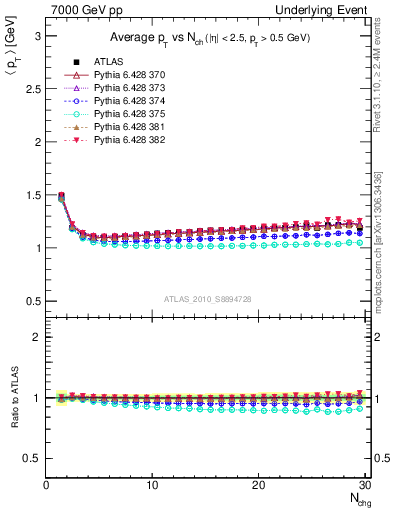 Plot of avgpt-vs-nch-twrd in 7000 GeV pp collisions