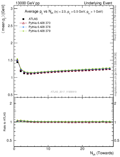 Plot of avgpt-vs-nch-twrd in 13000 GeV pp collisions