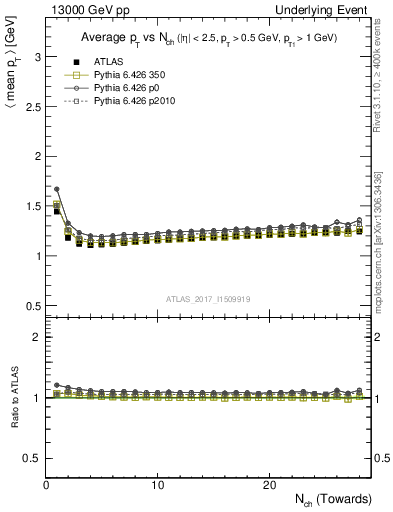 Plot of avgpt-vs-nch-twrd in 13000 GeV pp collisions