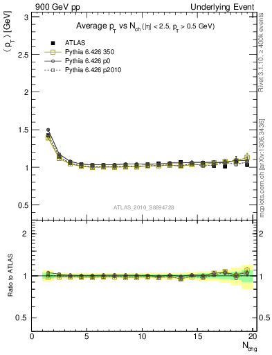 Plot of avgpt-vs-nch-twrd in 900 GeV pp collisions