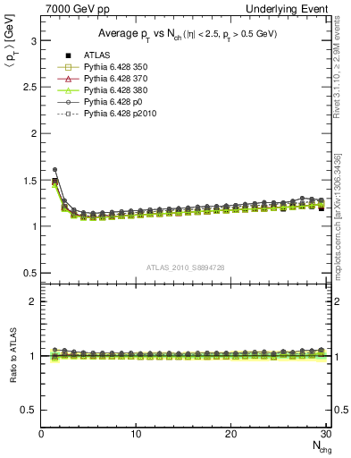 Plot of avgpt-vs-nch-twrd in 7000 GeV pp collisions