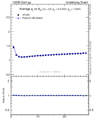 Plot of avgpt-vs-nch-twrd in 13000 GeV pp collisions