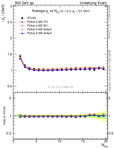 Plot of avgpt-vs-nch-twrd in 900 GeV pp collisions