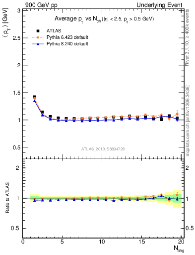 Plot of avgpt-vs-nch-twrd in 900 GeV pp collisions