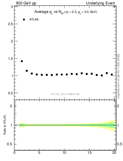 Plot of avgpt-vs-nch-twrd in 900 GeV pp collisions