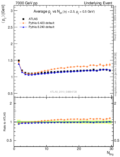 Plot of avgpt-vs-nch-twrd in 7000 GeV pp collisions