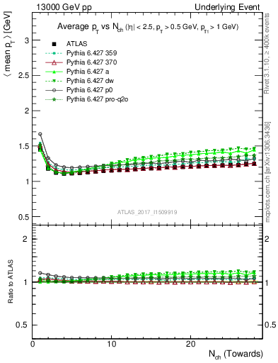 Plot of avgpt-vs-nch-twrd in 13000 GeV pp collisions