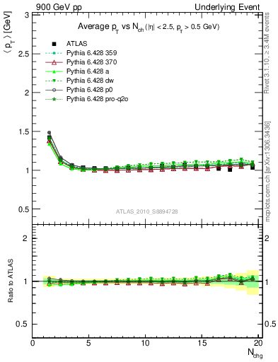 Plot of avgpt-vs-nch-twrd in 900 GeV pp collisions