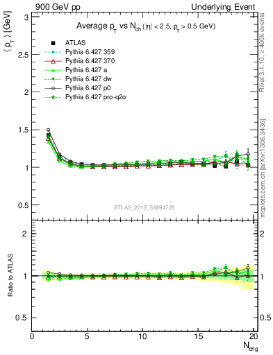 Plot of avgpt-vs-nch-twrd in 900 GeV pp collisions