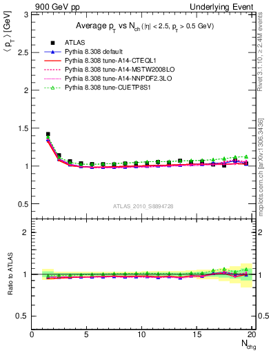 Plot of avgpt-vs-nch-twrd in 900 GeV pp collisions