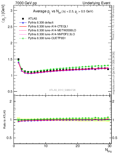 Plot of avgpt-vs-nch-twrd in 7000 GeV pp collisions