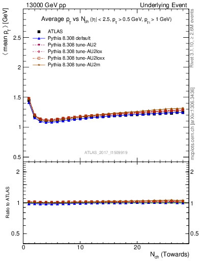 Plot of avgpt-vs-nch-twrd in 13000 GeV pp collisions