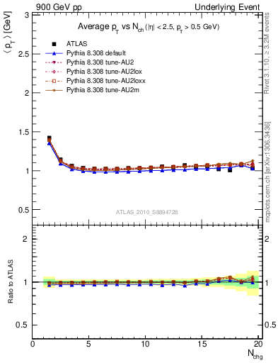 Plot of avgpt-vs-nch-twrd in 900 GeV pp collisions