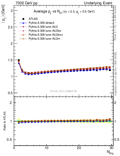 Plot of avgpt-vs-nch-twrd in 7000 GeV pp collisions