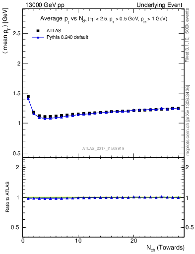 Plot of avgpt-vs-nch-twrd in 13000 GeV pp collisions