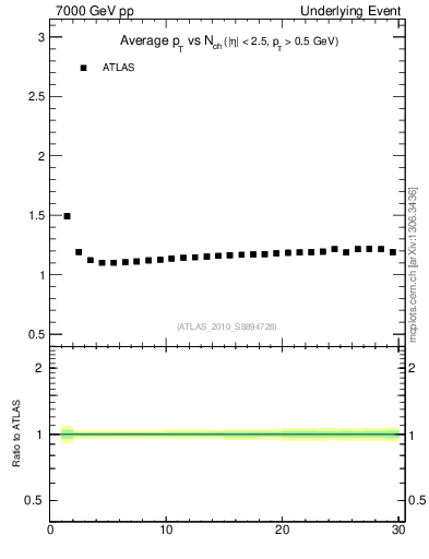 Plot of avgpt-vs-nch-twrd in 7000 GeV pp collisions
