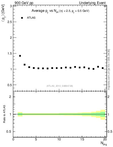 Plot of avgpt-vs-nch-twrd in 900 GeV pp collisions