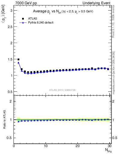 Plot of avgpt-vs-nch-twrd in 7000 GeV pp collisions