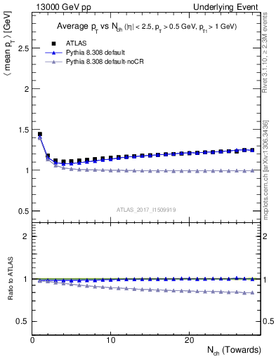 Plot of avgpt-vs-nch-twrd in 13000 GeV pp collisions