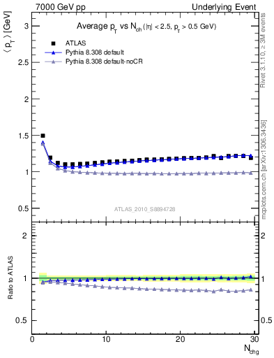 Plot of avgpt-vs-nch-twrd in 7000 GeV pp collisions