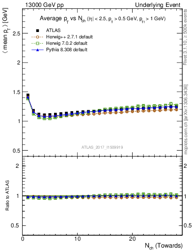 Plot of avgpt-vs-nch-twrd in 13000 GeV pp collisions