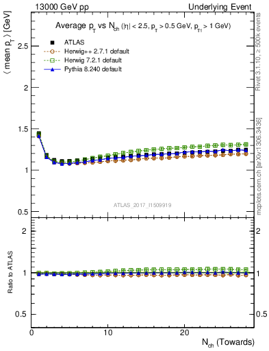 Plot of avgpt-vs-nch-twrd in 13000 GeV pp collisions