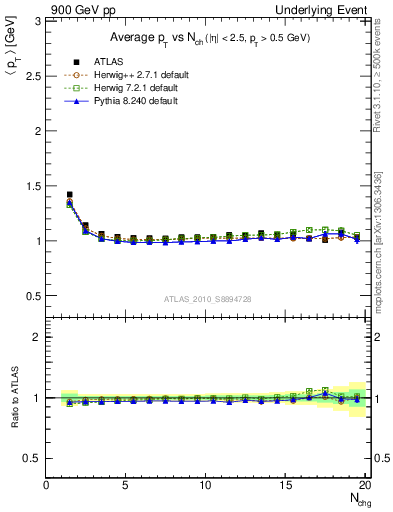 Plot of avgpt-vs-nch-twrd in 900 GeV pp collisions