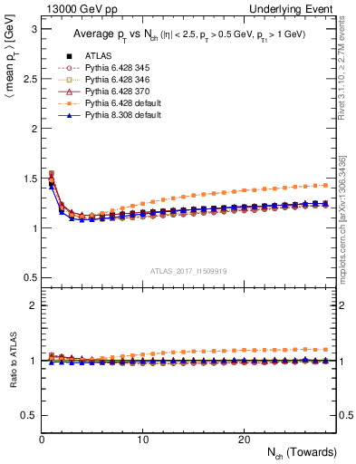 Plot of avgpt-vs-nch-twrd in 13000 GeV pp collisions