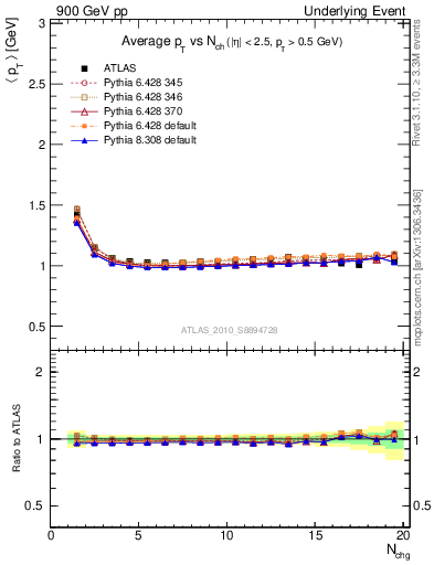 Plot of avgpt-vs-nch-twrd in 900 GeV pp collisions